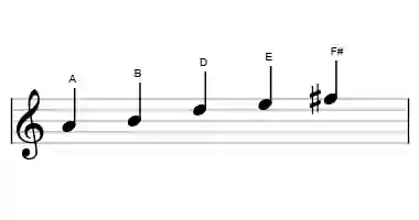 Sheet music of the A ritusen scale in three octaves